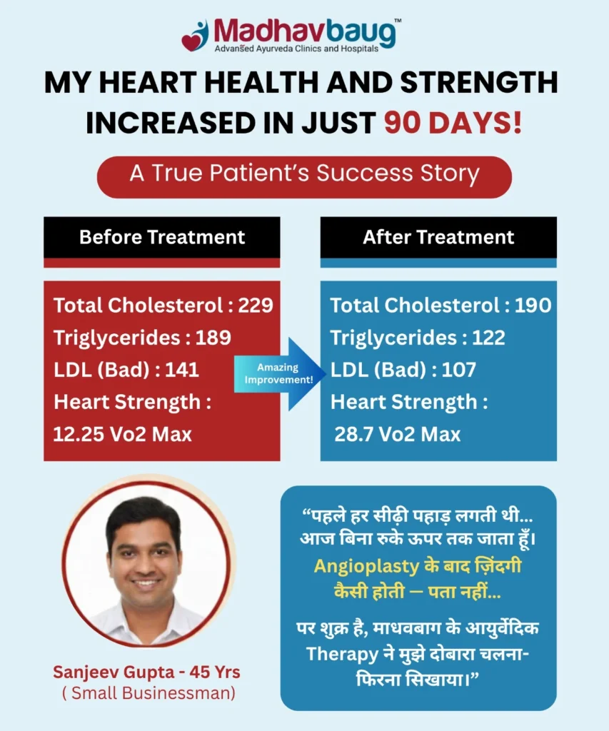 90% Blockage to Recovery Mr. Sanjeev Gupta from Mulund recovered naturally from 90% heart blockage